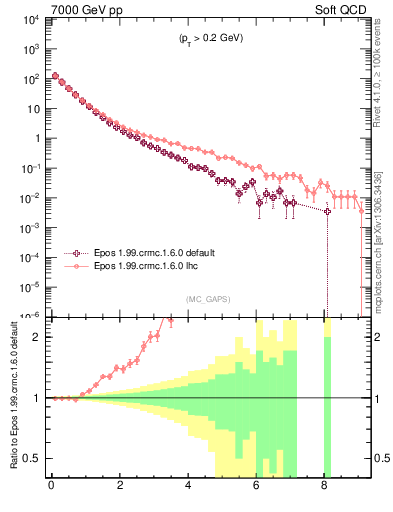 Plot of gaps_mc in 7000 GeV pp collisions