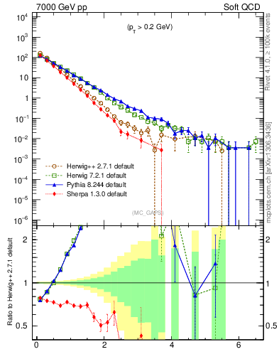 Plot of gaps_mc in 7000 GeV pp collisions