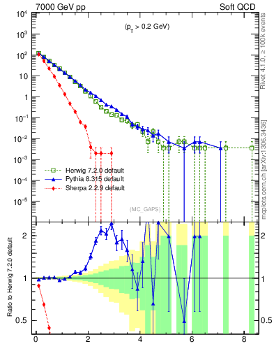 Plot of gaps_mc in 7000 GeV pp collisions