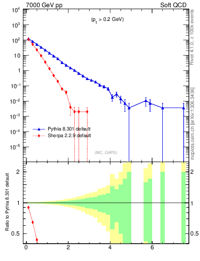 Plot of gaps_mc in 7000 GeV pp collisions