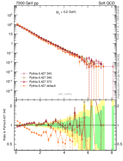 Plot of gaps_mc in 7000 GeV pp collisions