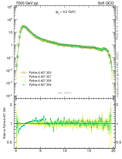 Plot of gaps_mc in 7000 GeV pp collisions