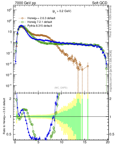 Plot of gaps_mc in 7000 GeV pp collisions