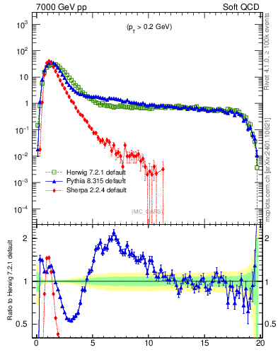 Plot of gaps_mc in 7000 GeV pp collisions