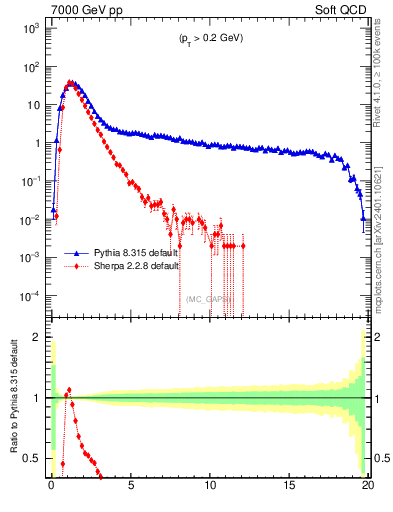 Plot of gaps_mc in 7000 GeV pp collisions