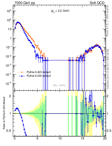 Plot of gaps_mc in 7000 GeV pp collisions