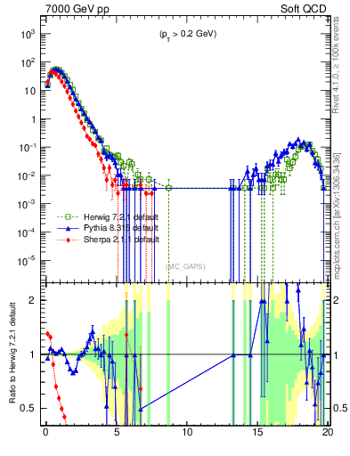 Plot of gaps_mc in 7000 GeV pp collisions
