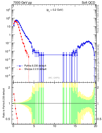 Plot of gaps_mc in 7000 GeV pp collisions