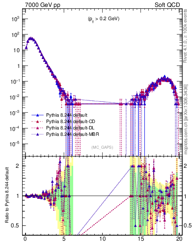 Plot of gaps_mc in 7000 GeV pp collisions