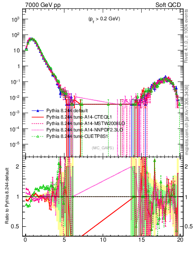 Plot of gaps_mc in 7000 GeV pp collisions