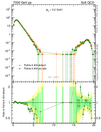 Plot of gaps_mc in 7000 GeV pp collisions