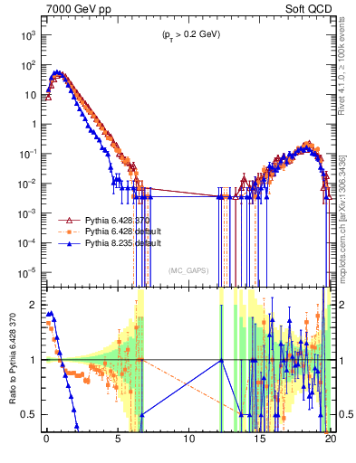Plot of gaps_mc in 7000 GeV pp collisions