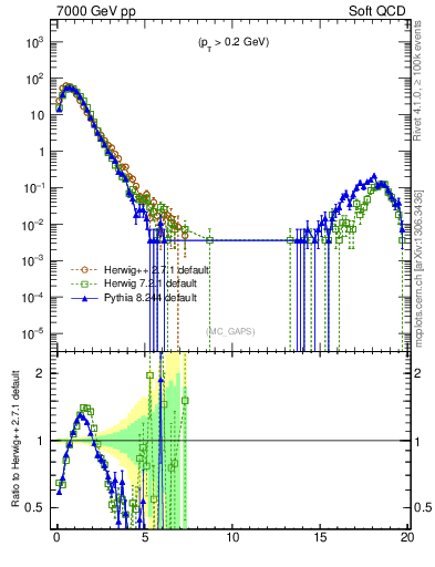 Plot of gaps_mc in 7000 GeV pp collisions