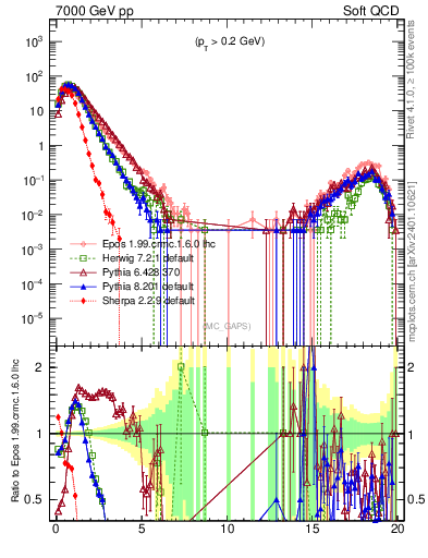 Plot of gaps_mc in 7000 GeV pp collisions
