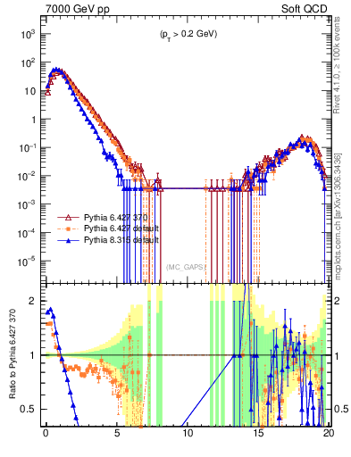 Plot of gaps_mc in 7000 GeV pp collisions
