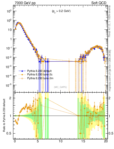 Plot of gaps_mc in 7000 GeV pp collisions