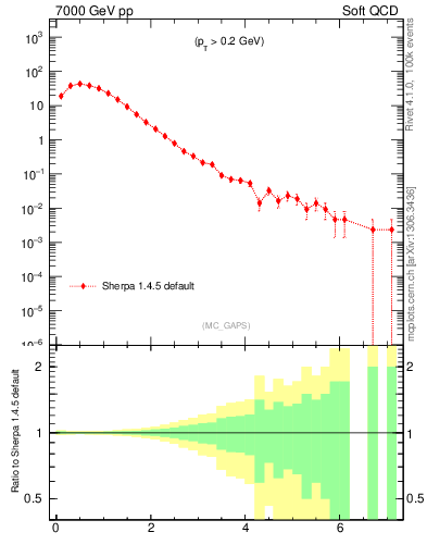 Plot of gaps_mc in 7000 GeV pp collisions