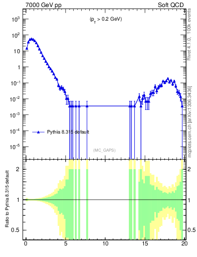 Plot of gaps_mc in 7000 GeV pp collisions