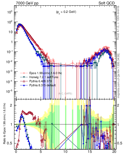 Plot of gaps_mc in 7000 GeV pp collisions