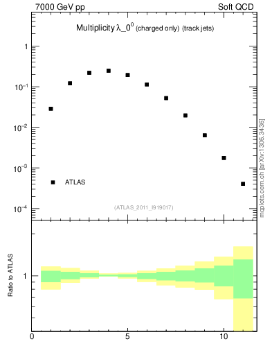 Plot of j.nch in 7000 GeV pp collisions