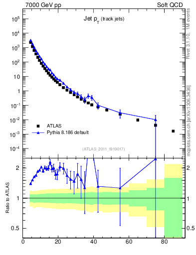 Plot of j.pt in 7000 GeV pp collisions
