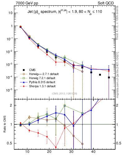 Plot of j.pt in 7000 GeV pp collisions