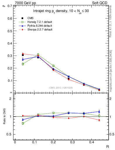 Plot of js_diff in 7000 GeV pp collisions