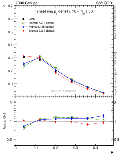 Plot of js_diff in 7000 GeV pp collisions