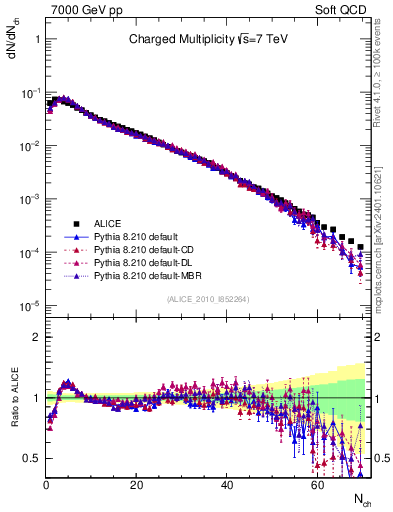 Plot of nch in 7000 GeV pp collisions