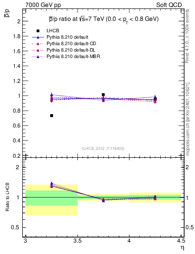Plot of pbar2p_y in 7000 GeV pp collisions