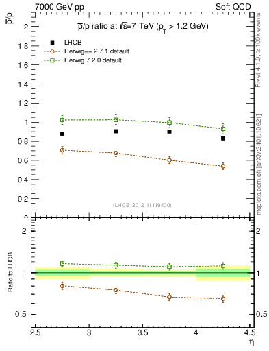 Plot of pbar2p_y in 7000 GeV pp collisions