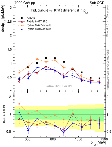 Plot of phi_pt in 7000 GeV pp collisions