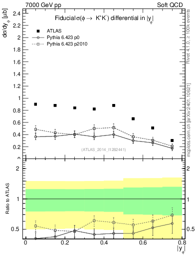 Plot of phi_y in 7000 GeV pp collisions