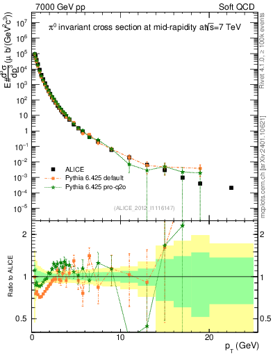 Plot of pi0_pt in 7000 GeV pp collisions