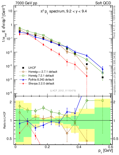 Plot of pi0_pt in 7000 GeV pp collisions