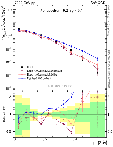 Plot of pi0_pt in 7000 GeV pp collisions
