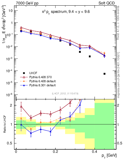 Plot of pi0_pt in 7000 GeV pp collisions