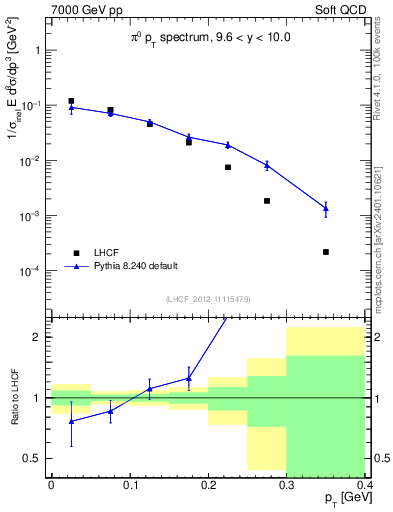 Plot of pi0_pt in 7000 GeV pp collisions