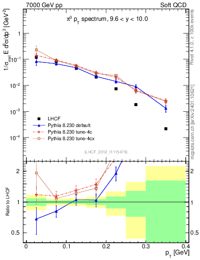 Plot of pi0_pt in 7000 GeV pp collisions