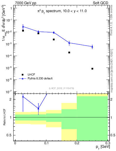 Plot of pi0_pt in 7000 GeV pp collisions