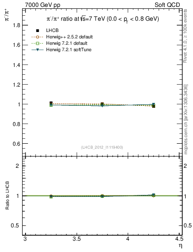 Plot of pim2pip_y in 7000 GeV pp collisions