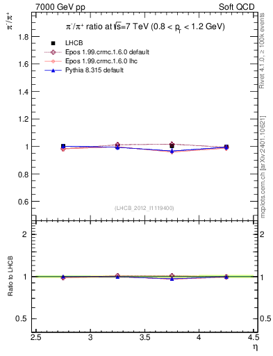 Plot of pim2pip_y in 7000 GeV pp collisions