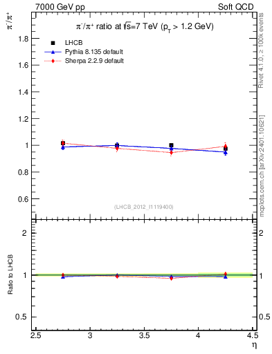 Plot of pim2pip_y in 7000 GeV pp collisions