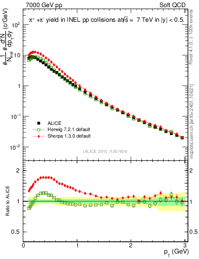 Plot of pipm_pt in 7000 GeV pp collisions