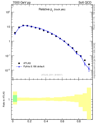 Plot of ptrel in 7000 GeV pp collisions