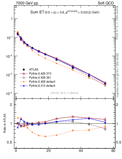 Plot of sumEt in 7000 GeV pp collisions