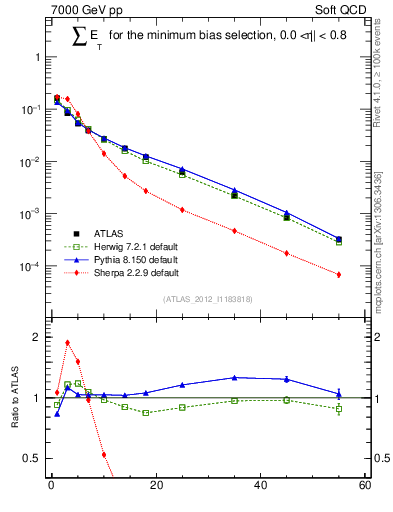 Plot of sumEt in 7000 GeV pp collisions