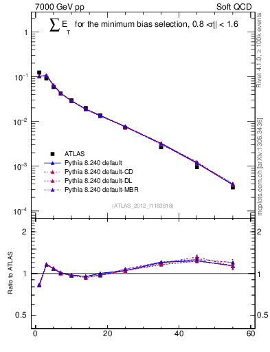 Plot of sumEt in 7000 GeV pp collisions
