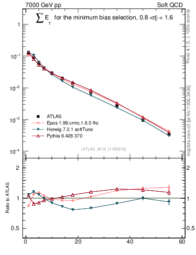 Plot of sumEt in 7000 GeV pp collisions