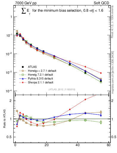 Plot of sumEt in 7000 GeV pp collisions